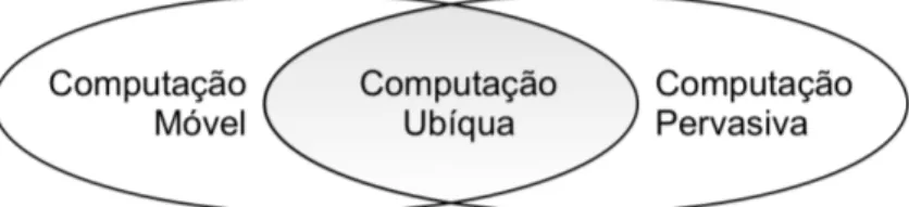 Tabela 1: Dimensões da Computação Ubíqua (adaptado de [ LYYTINEN; YOO , 2002])