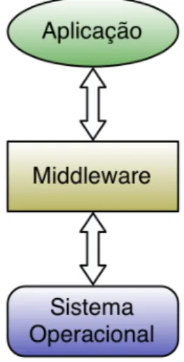 Figura 4: Apresentação do Middleware como um elemento intermediário