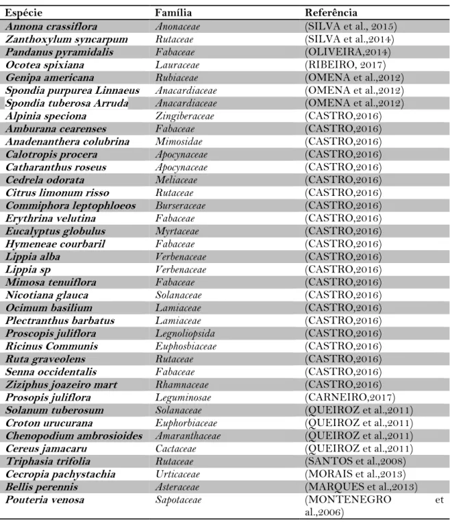 Tabela 1: Relação das plantas do bioma caatinga com atividade anticolinesterásica. 