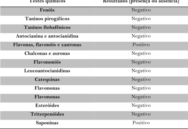 Tabela 1: Resultados dos compostos identificados no extrato das folhas da espécie  Cymbopogon Citratus 