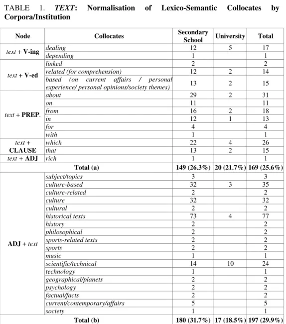 TABLE 1. TEXT: Normalisation of Lexico-Semantic Collocates by  Corpora/Institution 