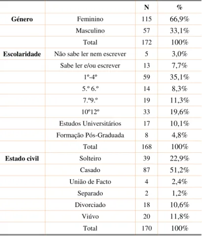 Tabela 1- Distribuição numérica e percentual do género, escolaridade e estado civil da amostra