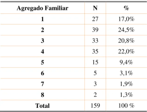 Tabela 4- Distribuição numérica e percentual agregado familiar. 