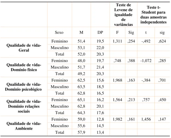 Tabela 13 – Resultados obtidos nos 5 domíninos do instrumento em função do género  Teste de  Levene de  igualdade  de  variâncias  Teste  t-Student para  duas amostras independentes 
