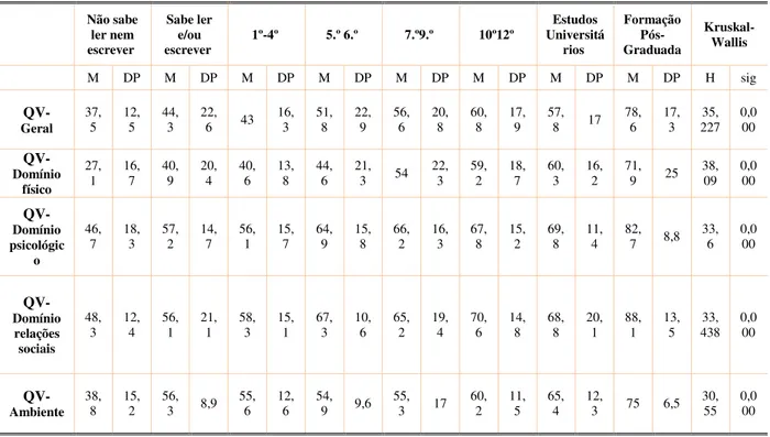 Tabela 15 – Resultados obtidos nos 5 domínios do instrumento em função do estado civil