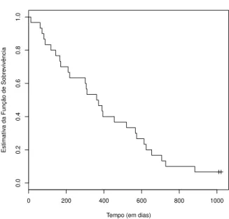 Figura 1.3: Estimativa de Kaplan-Meier da fun¸c˜ao de sobrevivˆencia.