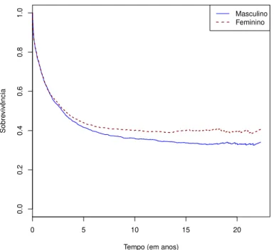 Figura 2.4: Sobrevivˆencia Relativa para ambos os Sexos