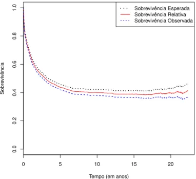 Figura 2.5: Sobrevivˆencia Esperada, Observada e Relativa para o C´olon tempo de sobrevivˆencia ´e de aproximadamente 3 anos (1083 dias)