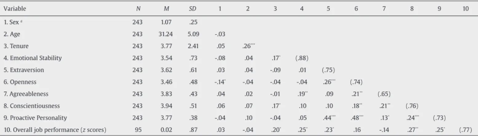 Table 2 displays the validity estimates corrected for criterion  unreliability and direct range restriction in the predictors (operational  validity)