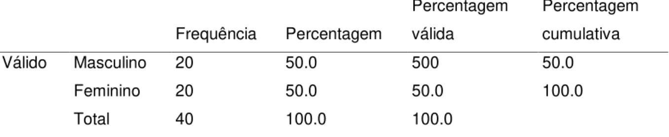 Tabela 1   Sexo  Frequência  Percentagem  Percentagem válida  Percentagem cumulativa  Válido  Masculino  20  50.0  500  50.0  Feminino  20  50.0  50.0  100.0  Total  40  100.0  100.0 
