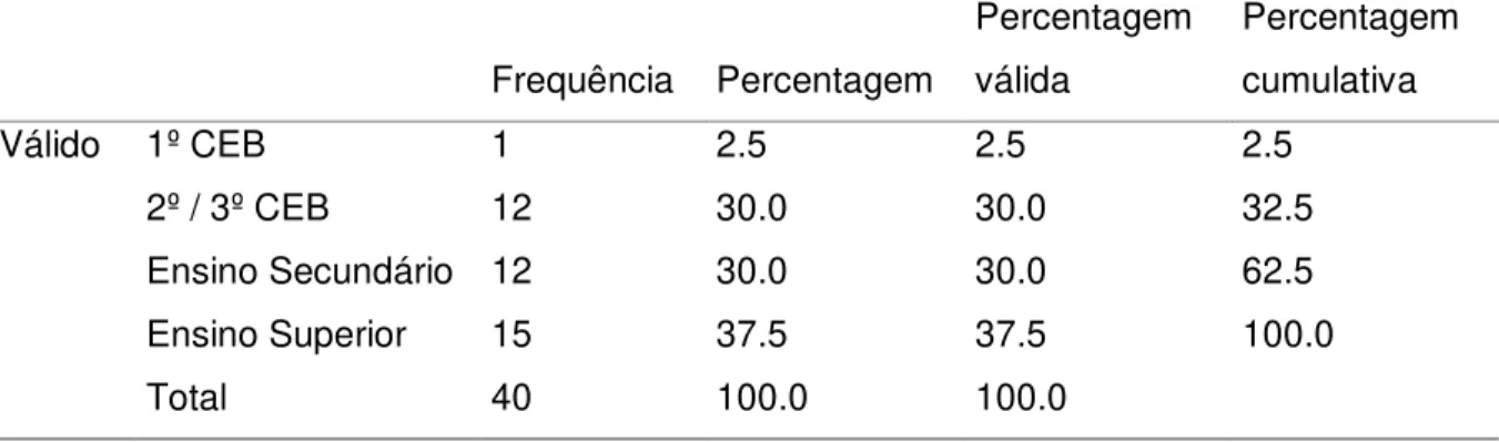 Tabela 2  Habilitações académicas  Frequência  Percentagem  Percentagem válida  Percentagem cumulativa  Válido  1º CEB  1  2.5  2.5  2.5  2º / 3º CEB  12  30.0  30.0  32.5  Ensino Secundário  12  30.0  30.0  62.5  Ensino Superior  15  37.5  37.5  100.0  To