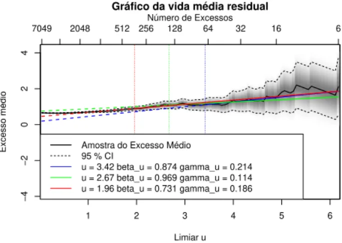 Gráfico da vida média residual