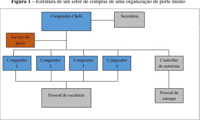 Figura 1  – Estrutura de um setor de compras de uma organização de porte médio 