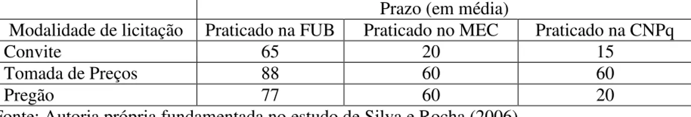 Tabela 1  – Prazos das modalidades licitatórias realizadas na FUB, no MEC e na CNPq em 