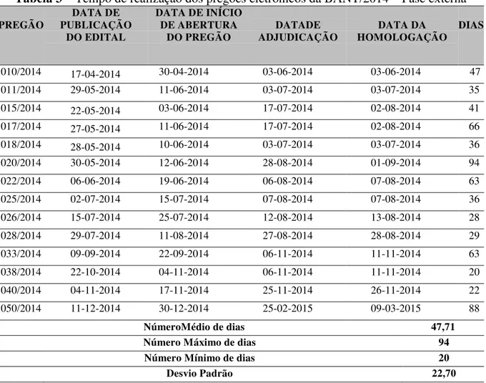 Tabela 3  – Tempo de realização dos pregões eletrônicos da BANT/2014 – Fase externa 