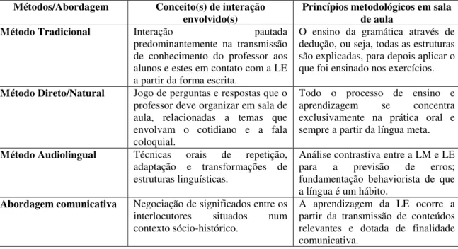 Tabela 2: Interação relacionada aos métodos de aprendizagem 