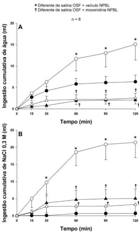 Figura  10  -  Ingestão  cumulativa  de  (A)  água  e  (B)  NaCl  0,3  M  em  ratos  tratados  com  NaCl  2  M  ig  que  receberam injeções bilaterais de veículo ou moxonidina (0,5 nmol/0,2 µl) no NPBL combinadas com injeção de  salina, atropina (2 nmol/0,