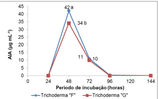 Figura  4 .  Concentrações  de  AIA  (μg  mL -1 )  apresentadas  pelos  isolados  de  Trichoderma spp