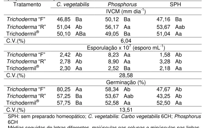Tabela 4. Índice de velocidade de crescimento micelial (IVCM), esporulação e  germinação dos  isolados  de  Trichoderma  spp