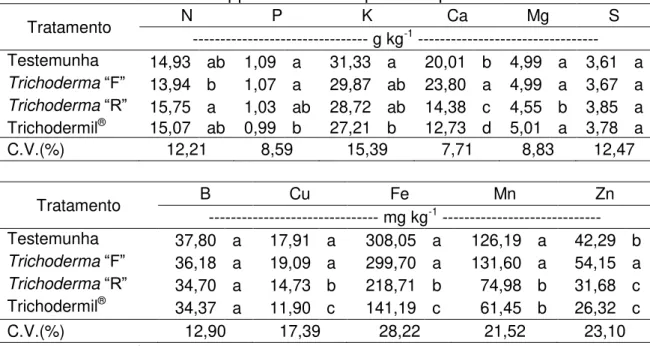 Tabela 9. Resultado da análise química da parte aérea do tomateiro-cereja sob  influência de Trichoderma spp