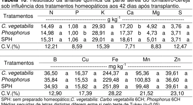 Tabela  10.  Resultado  da  análise  química  da  parte  aérea  do  tomateiro-cereja  sob influência dos tratamentos homeopáticos aos 42 dias após transplantio.