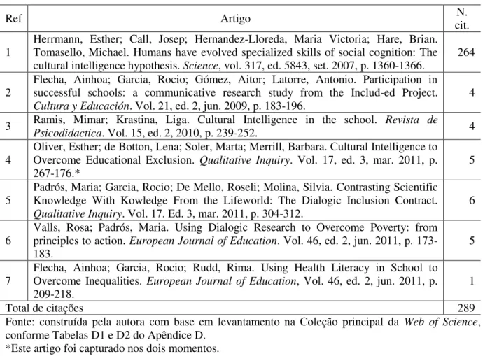 Tabela 2  –  Artigos sobre inteligência cultural em Web of Science 