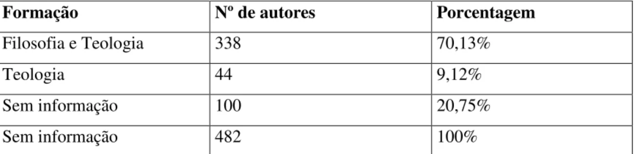 Tabela 4: Formação Acadêmica  