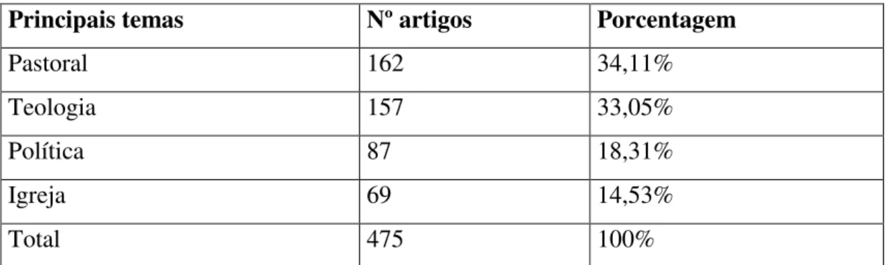 Tabela 8: Principais temas 