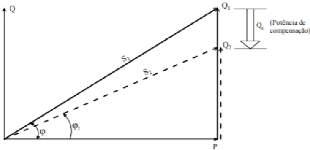 Figura 2.4 – Ilustração gráfica da compensação do fator de potência [19] 