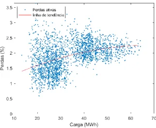 Figura 4.13  – Perdas ativas percentuais em função da Carga da Rede A (PRE entre 40% e 60%) 