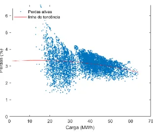 Figura 4.14  – Perdas ativas percentuais em função da Carga da Rede A (PRE entre 60% e 80%) 