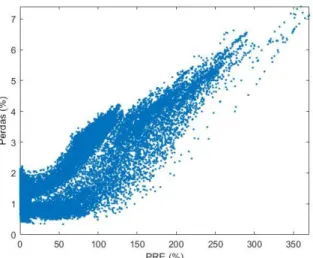 Figura 4.17 – Perdas ativas percentuais em função de PRE/Carga na Rede A 