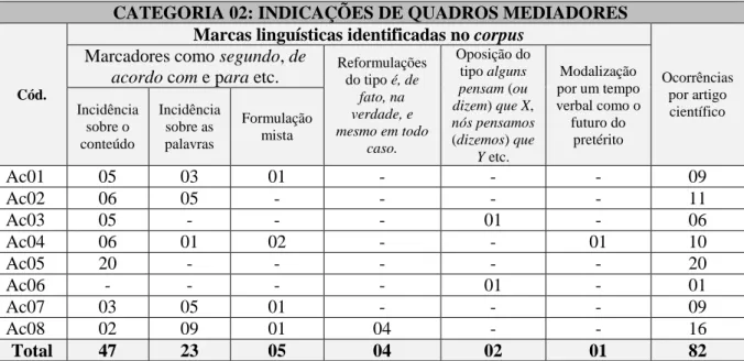 Tabela 2: As indicações de quadros mediadores nos artigos científicos dos pesquisadores iniciantes  