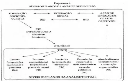 Figura 2: Esquema 4  – Níveis e planos da análise de discurso e da análise textual 