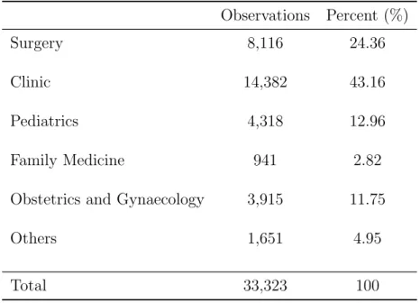 Table 1: Physicians Area of Residency Specialization Observations Percent (%)