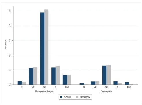 Figure 3: Medical Residency Region x Practice location Choice