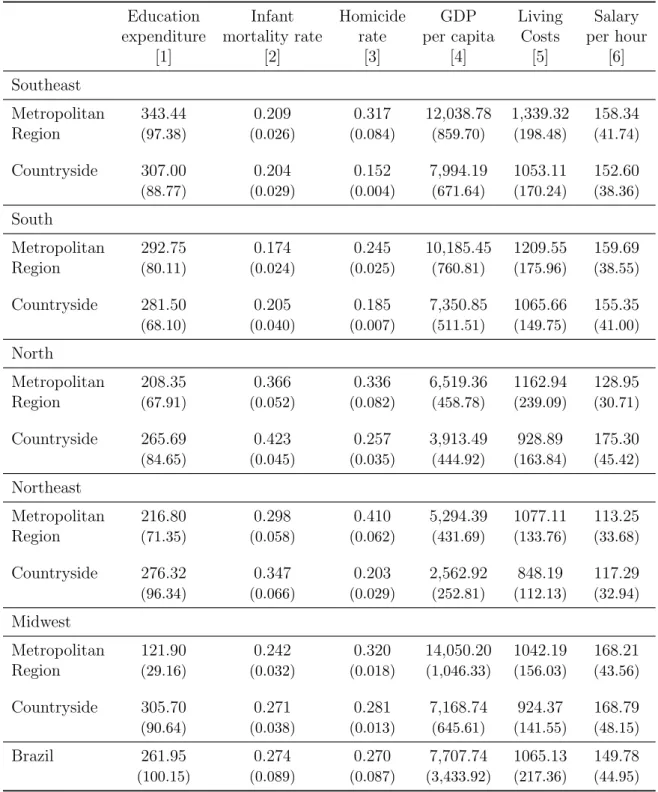 Table 2: Summary Statistics, Amenities, Brazil 2002-2010