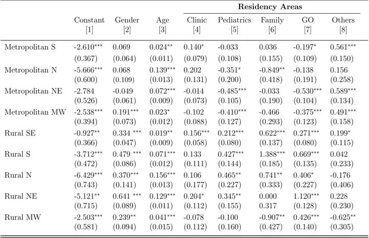 Table 3: Multinomial Logit Results - Alternative Constants and Individual Attributes Residency Areas