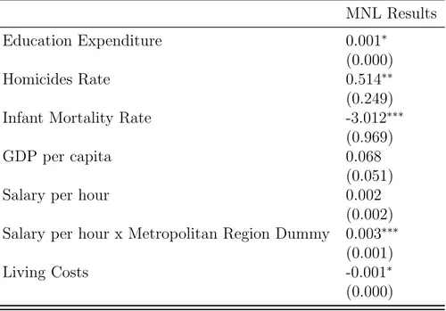 Table 4: Multinomial Logit Results - Alternative-specific Variables MNL Results Education Expenditure 0.001 ∗ (0.000) Homicides Rate 0.514 ∗∗ (0.249)