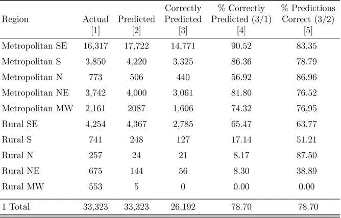 Table 6: Actual and Predicted Frequencies