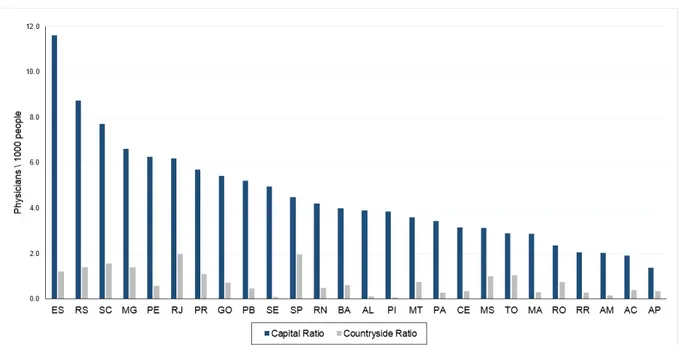 Figure 1: Physicians per 1000 people: State’s Capital x State’s Countryside