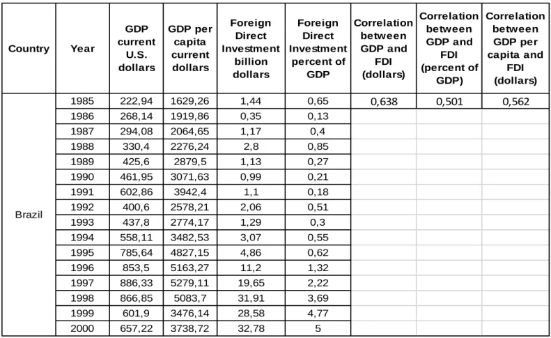 Table 1 – Correlation between GDP and FDI (1985-2000), Brazil 