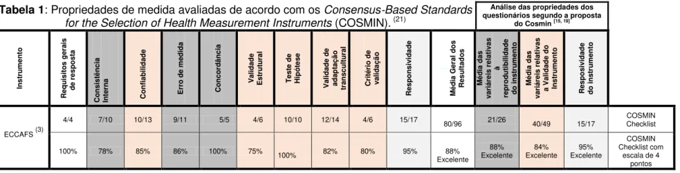 Tabela 1: Propriedades de medida avaliadas de acordo com os Consensus ‐ Based Standards  for the Selection of Health Measurement Instruments (COSMIN)