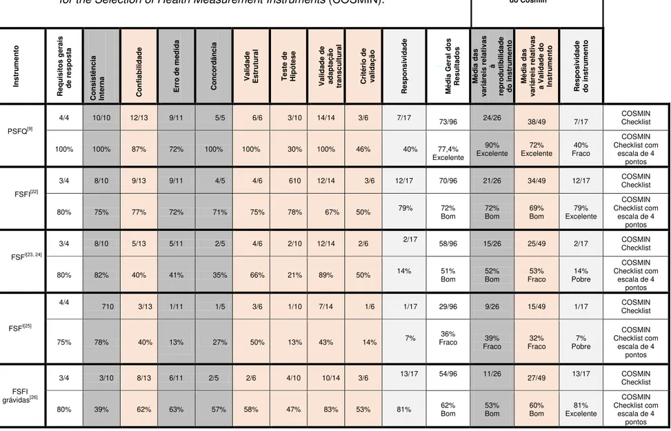 Tabela 6: Propriedades de medida avaliadas de acordo com Consensus ‐ Based Standards  for the Selection of Health Measurement Instruments (COSMIN)