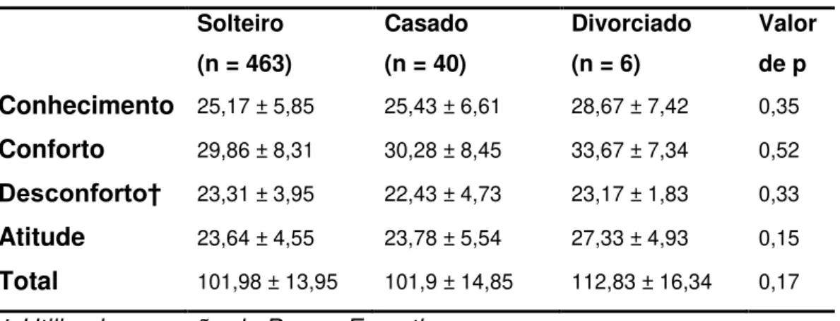 Tabela 2: Descrição dos resultados do Questionário, por domínio em cada ano  do curso  1º  ano  (n = 330)  2º ano  (n = 79)  3º  ano  (n = 52)  4º  ano  (n = 48)  Valor de p  Conhecimento  24,65 ± 6,04  23,91 ± 5,01  28,29 ±  5,81 a,b 28,04 ± 4,76 a,b &lt;