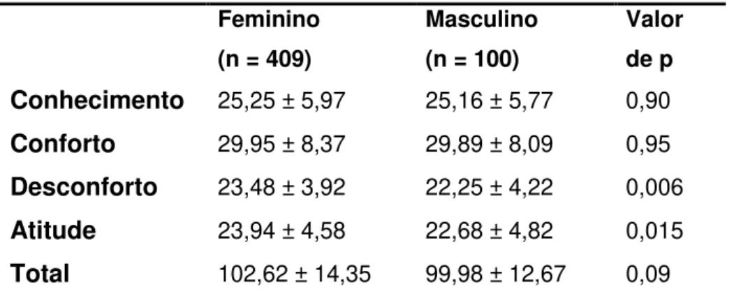 Tabela 4: Distribuição dos resultados por domínio do questionário em relação  ao gênero  Feminino  (n = 409)  Masculino (n = 100)  Valor de p  Conhecimento  25,25 ± 5,97  25,16 ± 5,77  0,90  Conforto  29,95 ± 8,37  29,89 ± 8,09  0,95  Desconforto  23,48 ± 