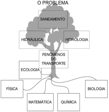 Figura 2 - Conceito arbóreo de conhecimento. 