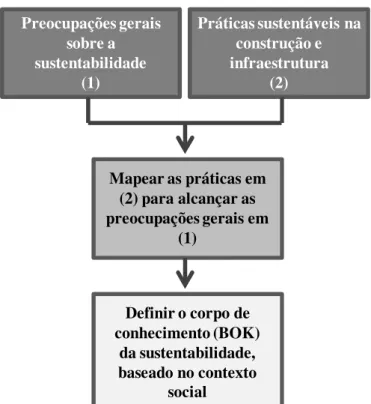 Figura 3 - Processo de identificação do corpo de conhecimento sobre a sustentabilidade