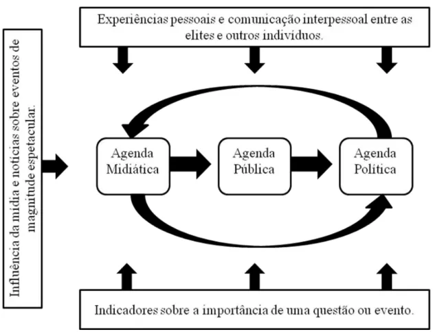 FIGURA 1: Os três componentes da agenda-setting. 