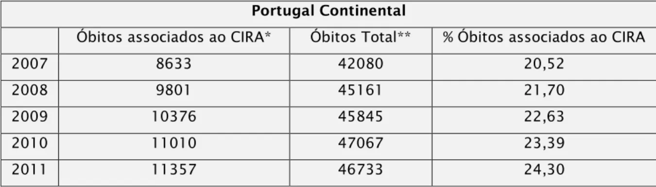 Tabela  2:  Percentagem  de  óbitos  associados  à  infeção,  dados  referentes  a  Portugal  Continental  no  período  de  2007  a  2011  (adaptado  de  DGS,  Controlo  de  infeção  e  resistência aos antimicrobianos em números-2013; Fonte: GDH- ACSS/DGS)